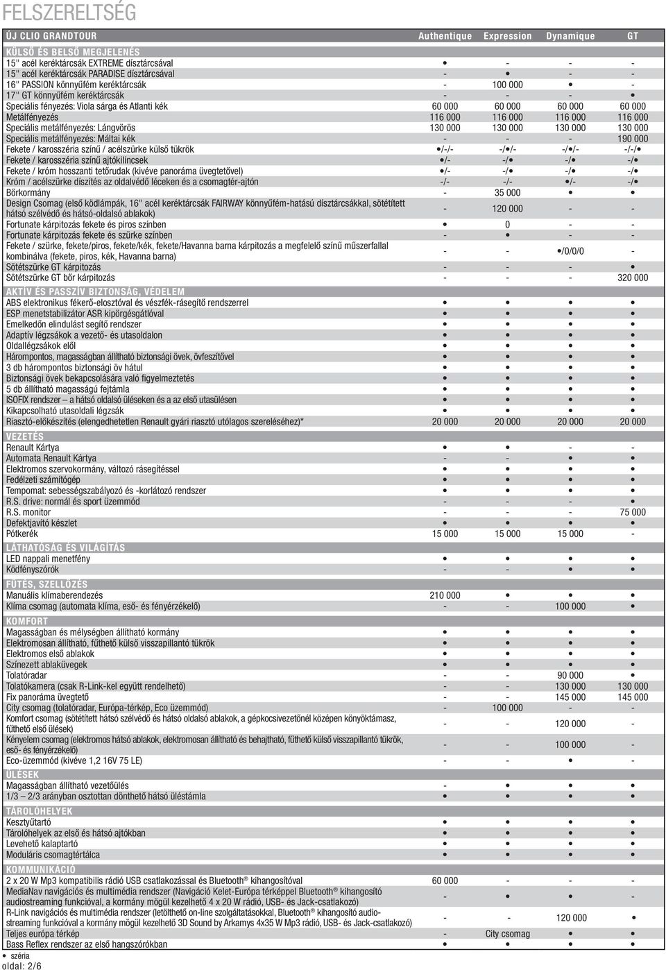 Speciális metálfényezés: Lángvörös 130 000 130 000 130 000 130 000 Speciális metálfényezés: Máltai kék - - - 190 000 Fekete / karosszéria színű / acélszürke külső tükrök /-/- -/ /- -/ /- -/-/ Fekete