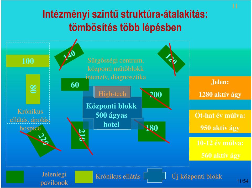 High-tech 200 Központi blokk 500 ágyas hotel 180 Jelen: 1280 aktív ágy Öt-hat év múlva: 950