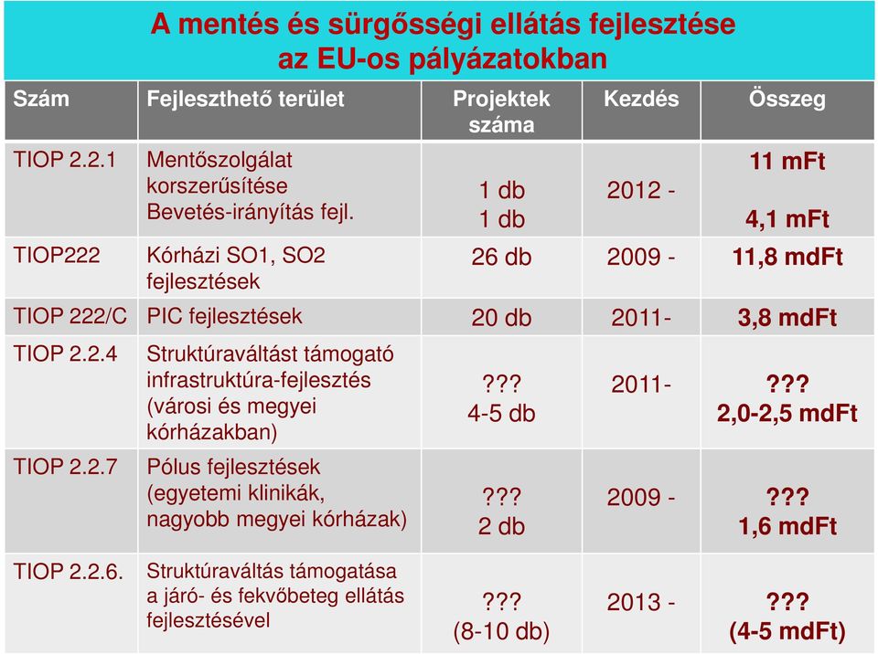 Kórházi SO1, SO2 fejlesztések 1 db 1 db Kezdés 2012 - Összeg 11 mft 4,1 mft 26 db 2009-11,8 mdft TIOP 222/C PIC fejlesztések 20 db 2011-3,8 mdft TIOP 2.2.4 TIOP 2.2.7 Struktúraváltást támogató infrastruktúra-fejlesztés (városi és megyei kórházakban) Pólus fejlesztések (egyetemi klinikák, nagyobb megyei kórházak)?