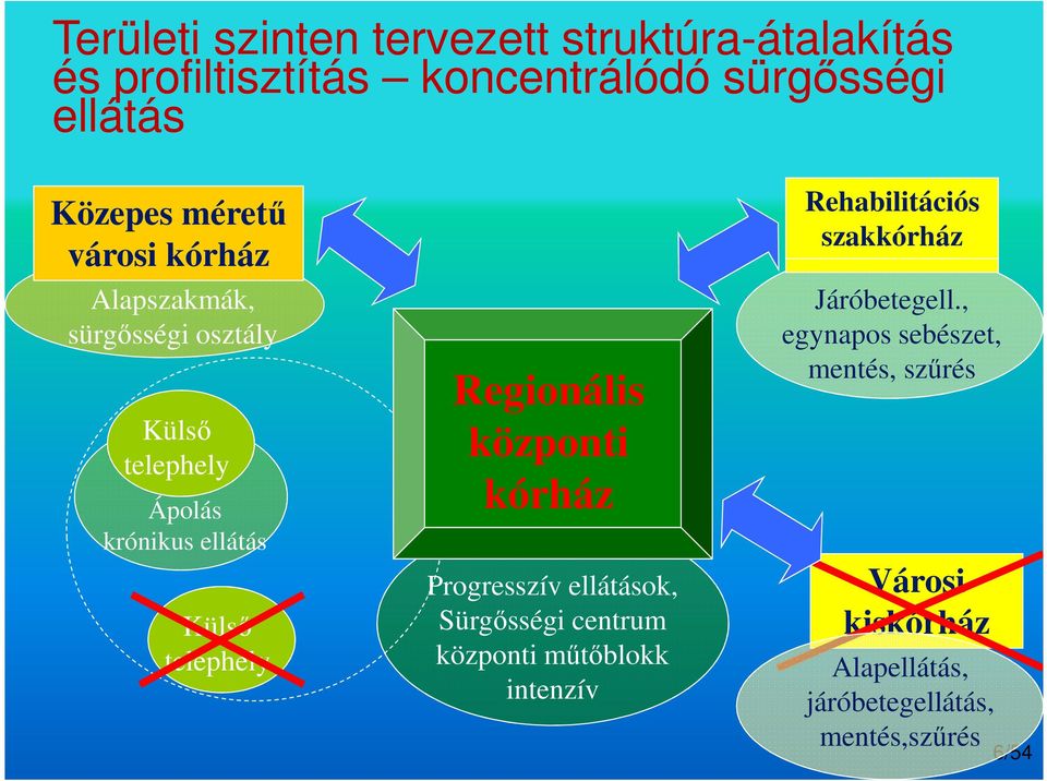 kórház kórház Progresszív ellátások, Sürgősségi centrum központi műtőblokk intenzív Városi kiskórház szakkórház