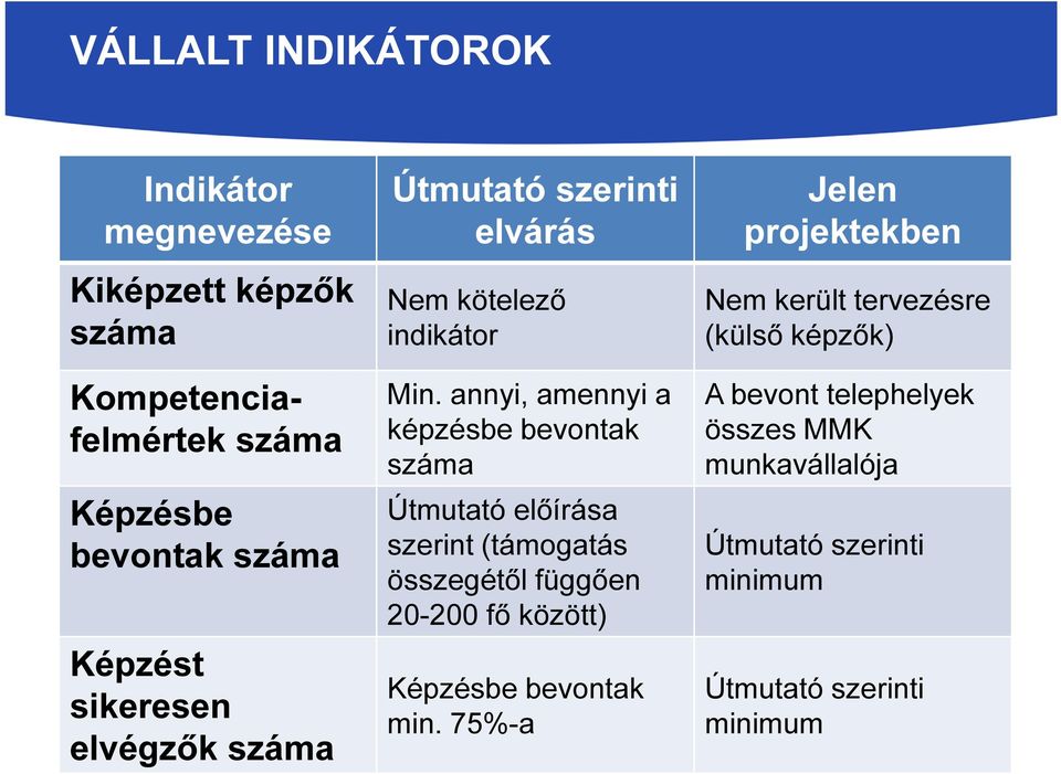 annyi, amennyi a képzésbe bevontak száma Útmutató előírása szerint (támogatás összegétől függően 20-200 fő között) Képzésbe