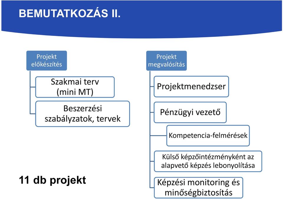 tervek Projekt megvalósítás Projektmenedzser Pénzügyi vezető