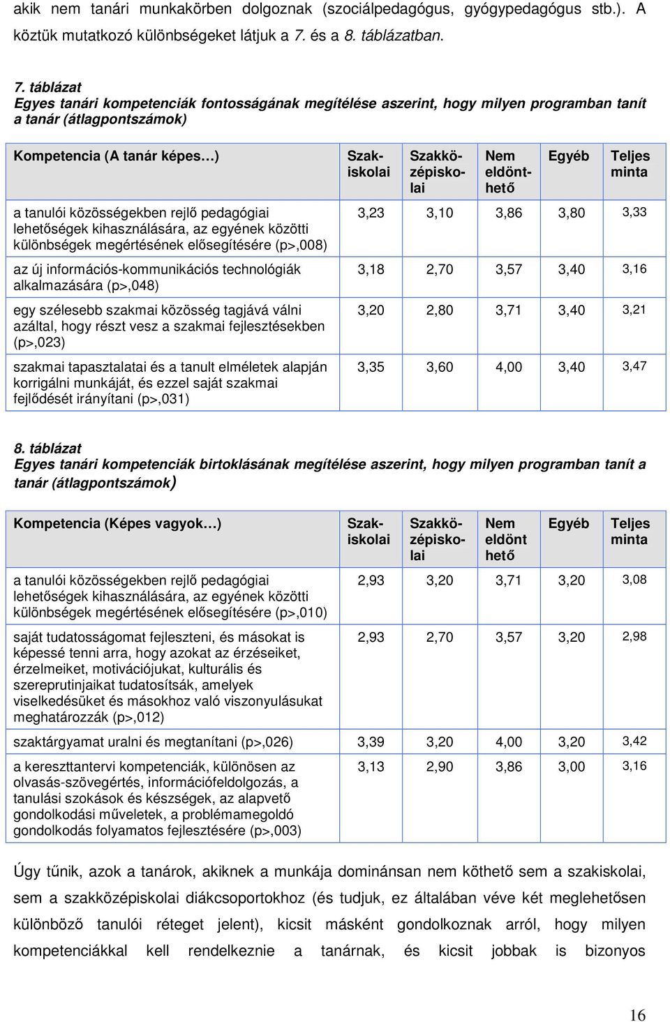 táblázat Egyes tanári kompetenciák fontosságának megítélése aszerint, hogy milyen programban tanít a tanár (átlagpontszámok) Kompetencia (A tanár képes ) a tanulói közösségekben rejlı pedagógiai