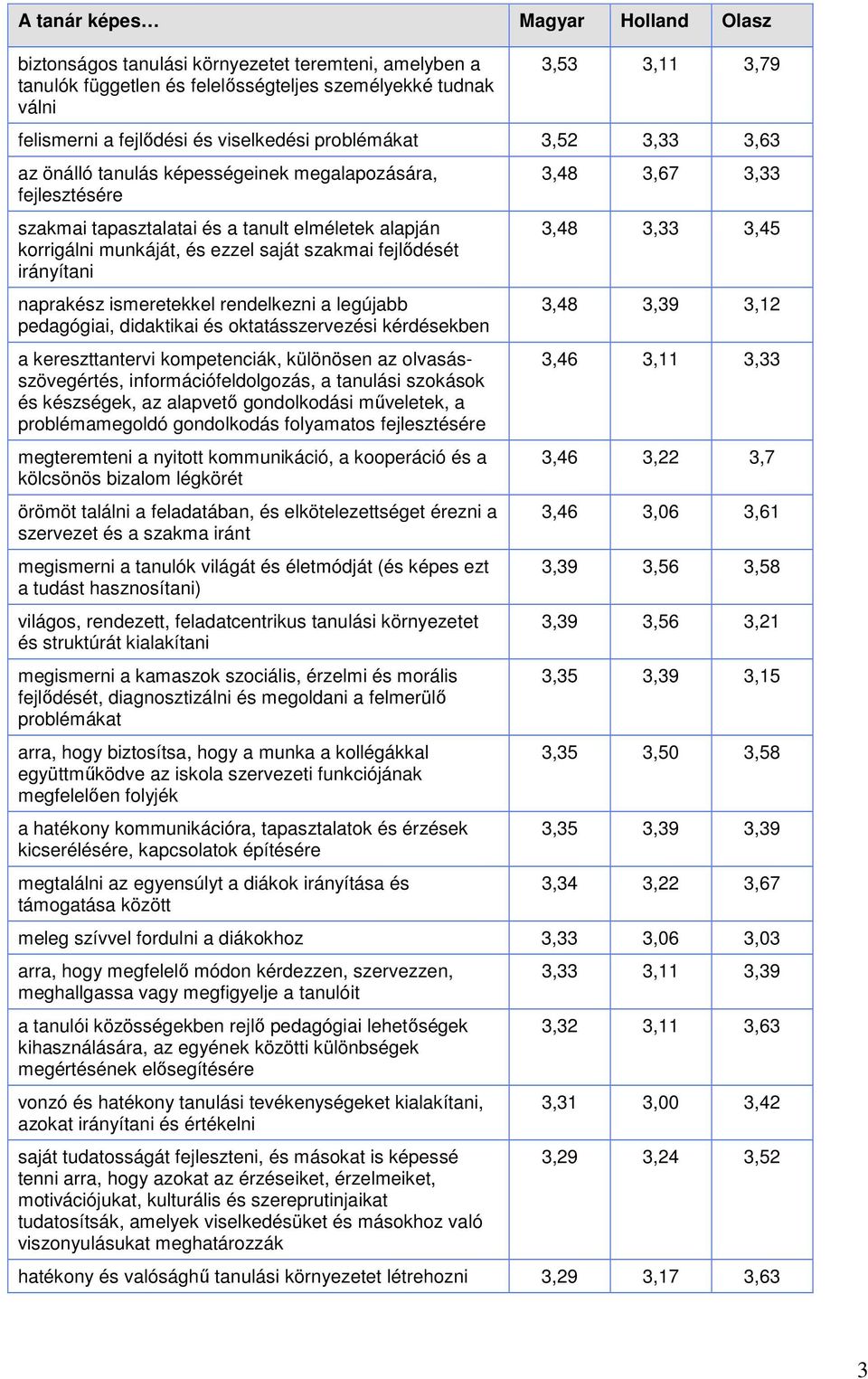 fejlıdését irányítani naprakész ismeretekkel rendelkezni a legújabb pedagógiai, didaktikai és oktatásszervezési kérdésekben a kereszttantervi kompetenciák, különösen az olvasásszövegértés,