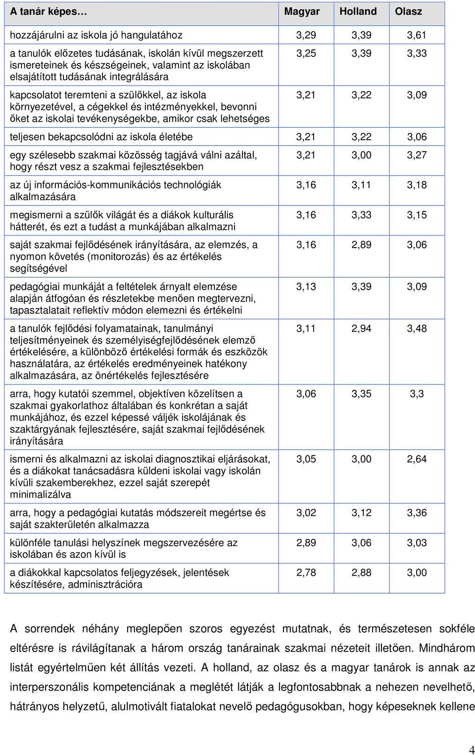 3,39 3,33 3,21 3,22 3,09 teljesen bekapcsolódni az iskola életébe 3,21 3,22 3,06 egy szélesebb szakmai közösség tagjává válni azáltal, hogy részt vesz a szakmai fejlesztésekben az új