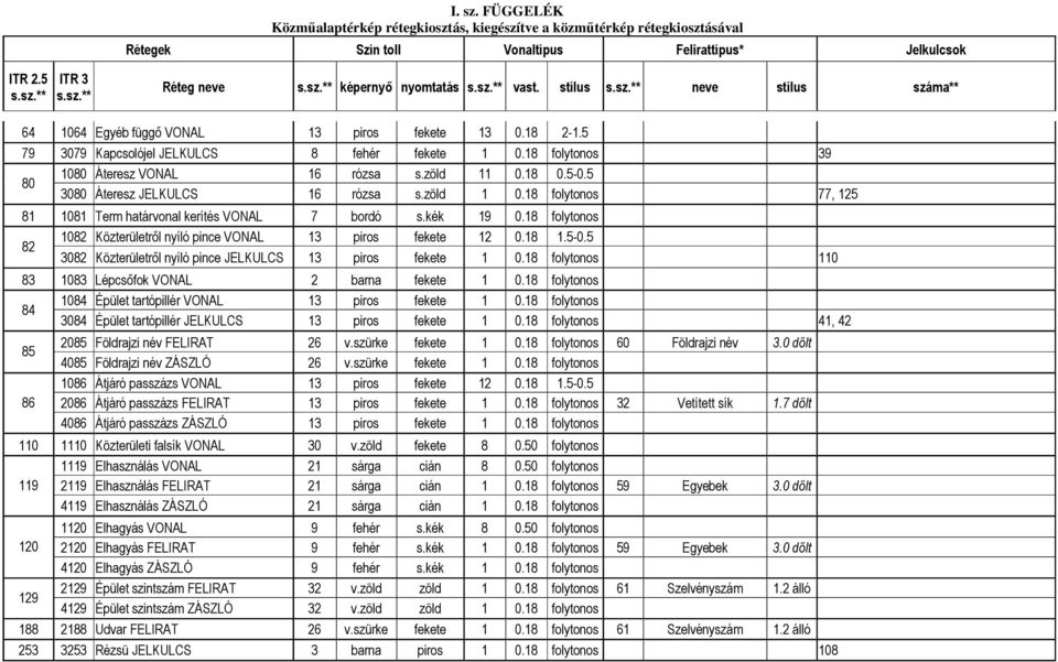 5 80 3080 Áteresz JELKULCS 16 rózsa s.zöld 1 0.18 folytonos 77, 125 81 1081 Term határvonal kerítés VONAL 7 bordó s.kék 19 0.18 folytonos 1082 Közterületről nyíló pince VONAL 13 piros fekete 12 0.