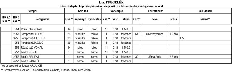 szürke fekete 1 0.18 folytonos 135 4255 Tereppont ZÁSZLÓ 26 v.szürke fekete 1 0.18 folytonos 1256 Rézsü tető VONAL 14 piros piros 11 0.18 0.5-0.5 1257 Földút VONAL 1 barna barna 11 0.18 0.5-0.5 2257 Földút FELIRAT 1 barna barna 1 0.