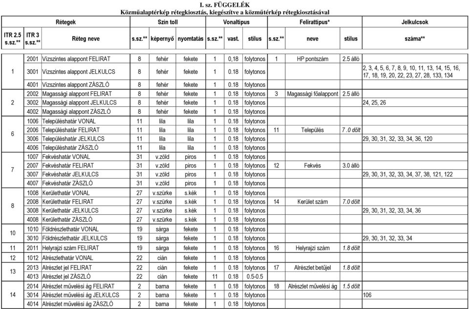 18 folytonos 4001 Vízszintes alappont ZÁSZLÓ 8 fehér fekete 1 0.18 folytonos 2002 Magassági alappont FELIRAT 8 fehér fekete 1 0.18 folytonos 3 Magassági főalappont 2.