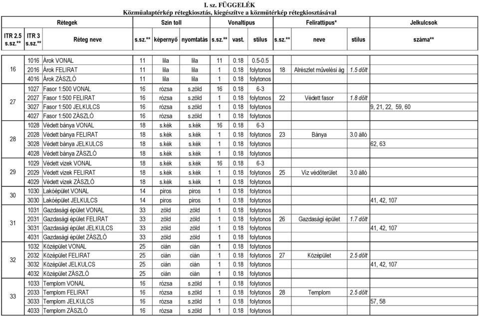 5 dőlt 4016 Árok ZÁSZLÓ 11 lila lila 1 0.18 folytonos 1027 Fasor 1:500 VONAL 16 rózsa s.zöld 16 0.18 6-3 2027 Fasor 1:500 FELIRAT 16 rózsa s.zöld 1 0.18 folytonos 22 Védett fasor 1.
