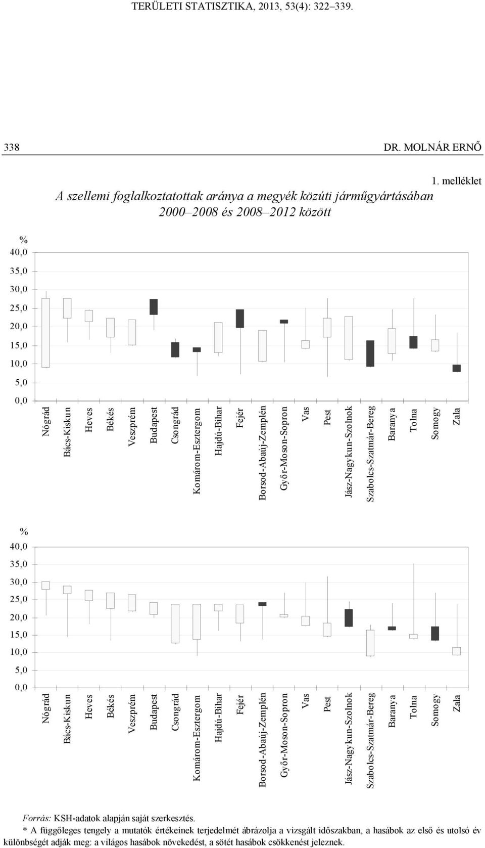 Budapest Csongrád Komárom-Esztergom Hajdú-Bihar Fejér Borsod-Abaúj-Zemplén Győr-Moson-Sopron Vas Pest Jász-Nagykun-Szolnok Szabolcs-Szatmár-Bereg Baranya Tolna Somogy Zala % 40,0 35,0 30,0 25,0 20,0