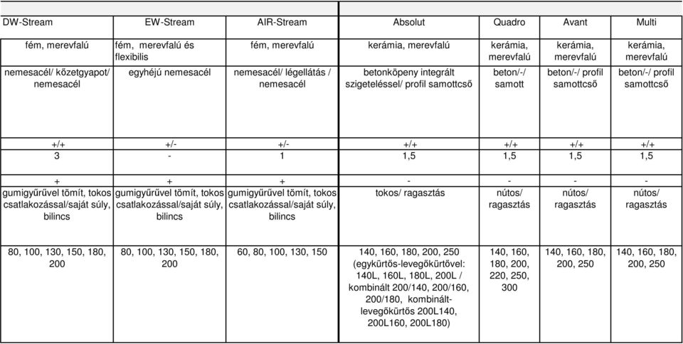 csatlakozással/saját súly, csatlakozással/saját súly, ragasztás ragasztás bilincs bilincs gumigyűrűvel tömít, tokos csatlakozással/saját súly, bilincs nútos/ ragasztás 80, 100, 130, 150, 180, 200 80,