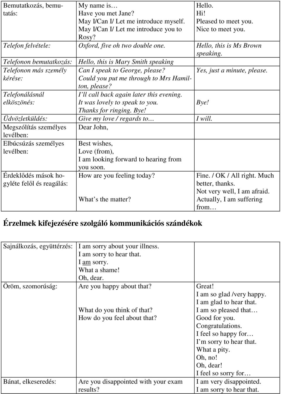 Telefonon bemutatkozás: Hello, this is Mary Smith speaking Telefonon más személy kérése: Telefonálásnál elköszönés: Can I speak to George, please? Could you put me through to Mrs Hamilton, please?