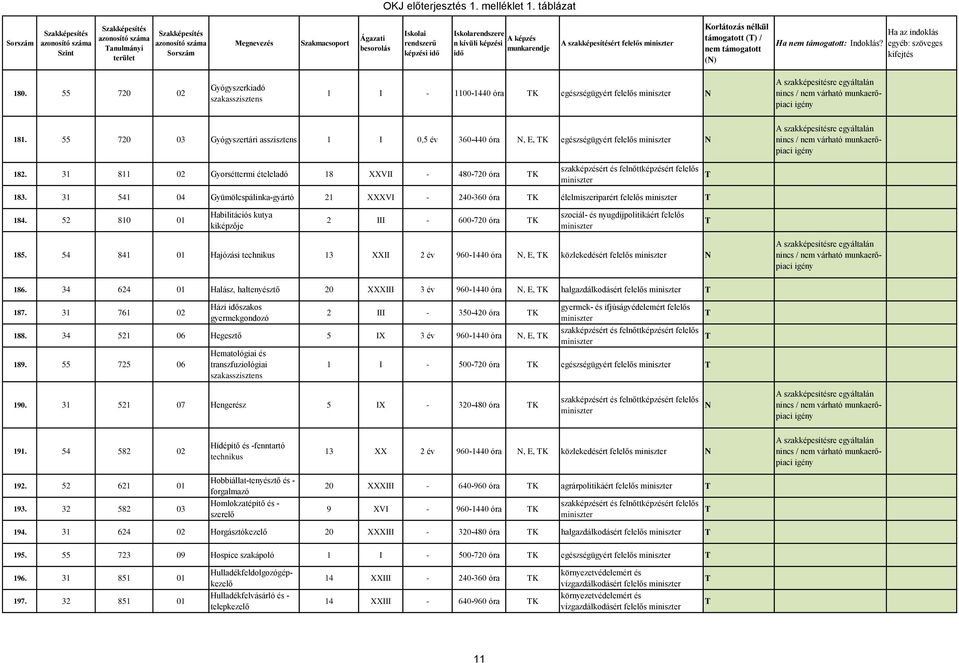 31 541 04 Gyümölcspálinka-gyártó 21 XXXVI - 240-360 óra K élelmiszeriparért felelős 184. 52 810 01 Habilitációs kutya kiképzője 2 III - 600-720 óra K 185.