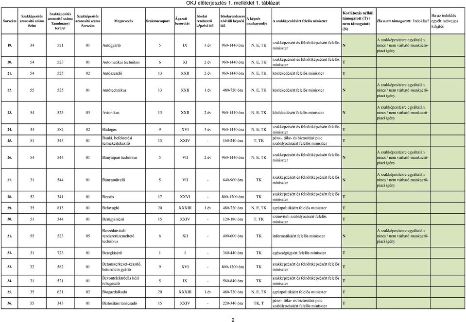 54 525 03 Avionikus 13 XXII 2 év 960-1440 óra, E, K közlekedésért felelős 24. 34 582 02 Bádogos 9 XVI 3 év 960-1440 óra, E, K 25.