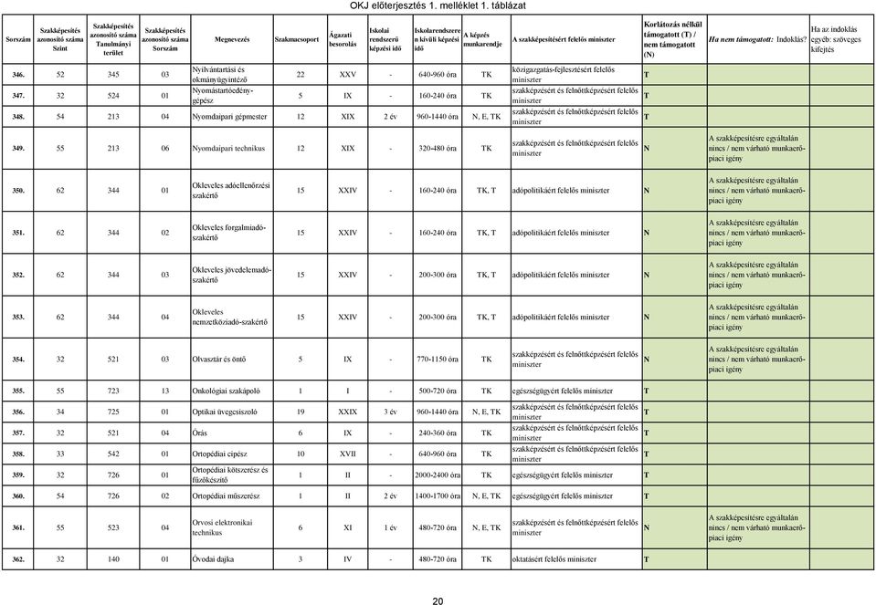 62 344 01 Okleveles adóellenőrzési szakértő 15 XXIV - 160-240 óra K, adópolitikáért felelős 351. 62 344 02 Okleveles forgalmiadószakértő 15 XXIV - 160-240 óra K, adópolitikáért felelős 352.