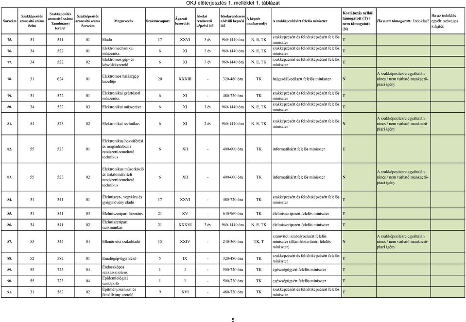 31 624 01 Elektromos halászgép kezelője 20 XXXIII - 320-480 óra K halgazdálkodásért felelős 79. 31 522 01 Elektronikai gyártósori műszerész 6 XI - 480-720 óra K 80.