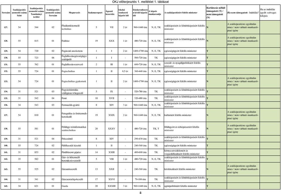 55 762 01 Foglalkozás-szervező 2 III 1 év 600-720 óra, E, K 132. 55 724 01 Fog 1 II 0,5 év 360-440 óra, E, K egészségügyért felelős 133.