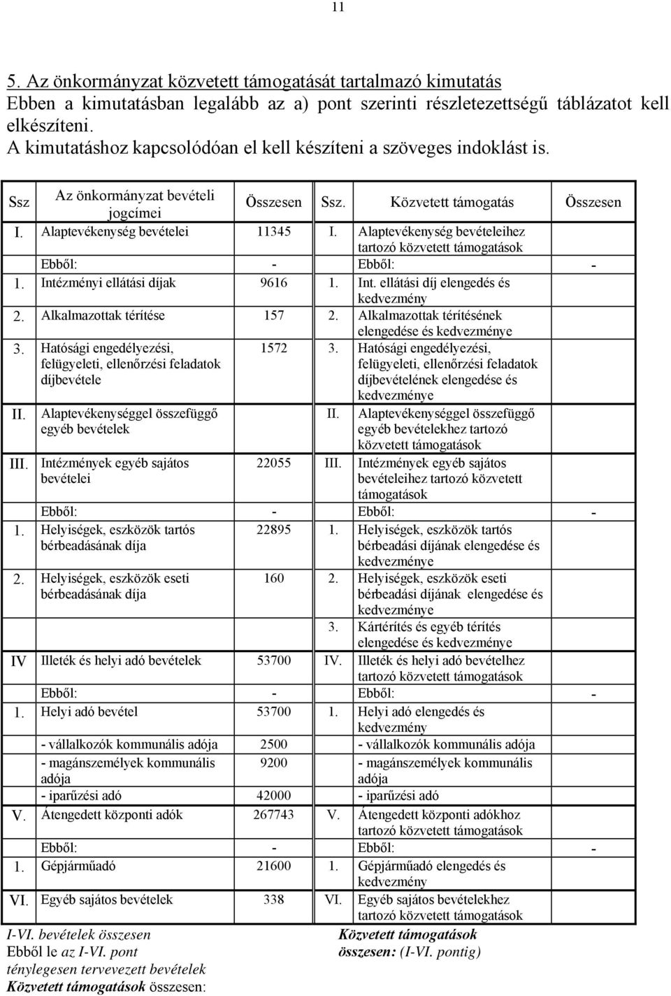 Alaptevékenység bevételeihez tartozó közvetett támogatások Ebből: - Ebből: - 1. Intézményi ellátási díjak 9616 1. Int. ellátási díj elengedés és kedvezmény 2. Alkalmazottak térítése 157 2.