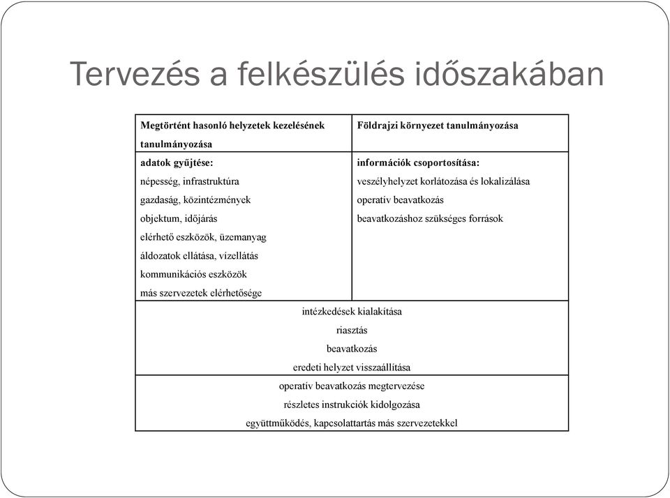 beavatkozáshoz szükséges források elérhető eszközök, üzemanyag áldozatok ellátása, vízellátás kommunikációs eszközök más szervezetek elérhetősége intézkedések