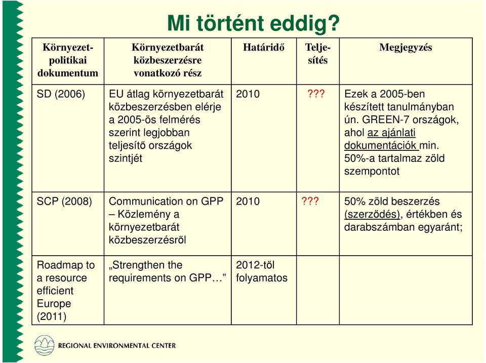 szerint legjobban teljesítı országok szintjét 2010??? Ezek a 2005-ben készített tanulmányban ún. GREEN-7 országok, ahol az ajánlati dokumentációk min.