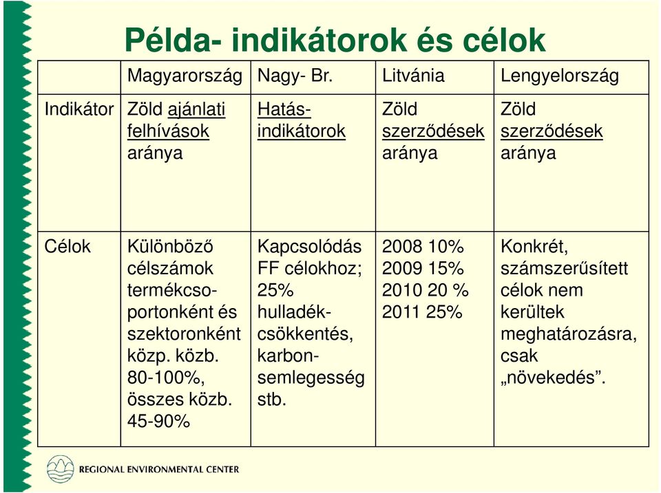 szerzıdések aránya Célok Különbözı Kapcsolódás 2008 10% Konkrét, célszámok termékcsoportonként és szektoronként közp.