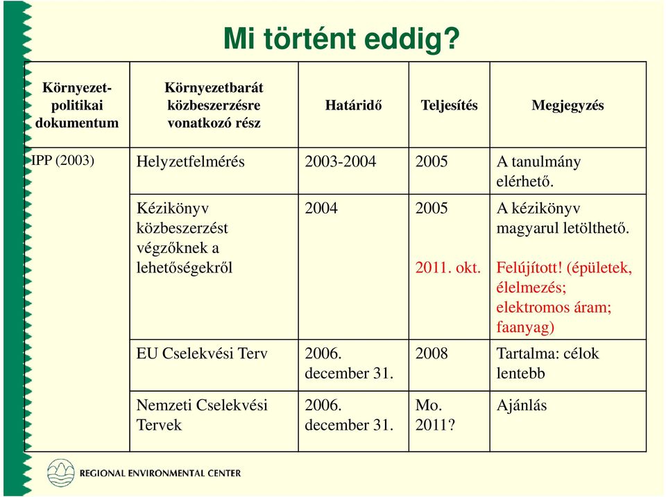 Helyzetfelmérés 2003-2004 2005 A tanulmány elérhetı.