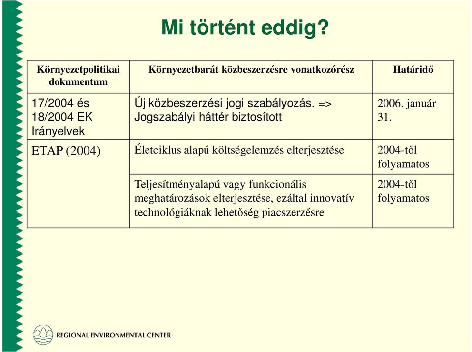 Irányelvek Új közbeszerzési jogi szabályozás. => Jogszabályi háttér biztosított 2006. január 31.