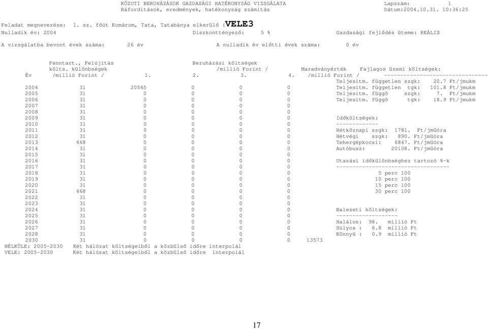 fút Komárom, Tata, Tatabánya elkerül (VELE3 Nulladik év: 2004 Diszkonttényez: 5 % Gazdasági fejldés üteme: REÁLIS A vizsgálatba bevont évek száma: 26 év A nulladik év eltti évek száma: 0 év Fenntart.