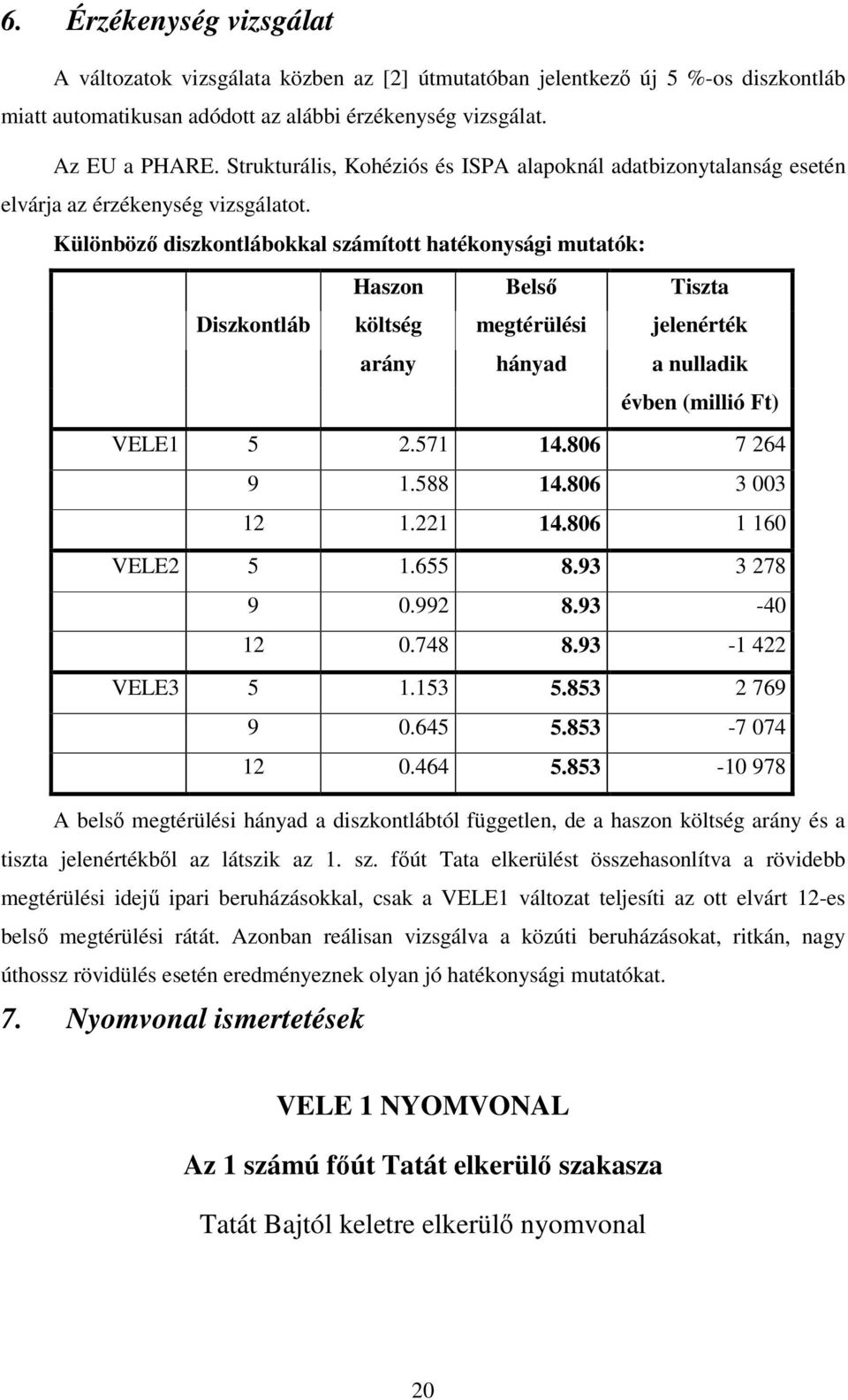 Különböz diszkontlábokkal számított hatékonysági mutatók: Haszon Bels Tiszta Diszkontláb költség megtérülési jelenérték arány hányad a nulladik évben (millió Ft) VELE1 5 2.571 14.806 7 264 9 1.588 14.
