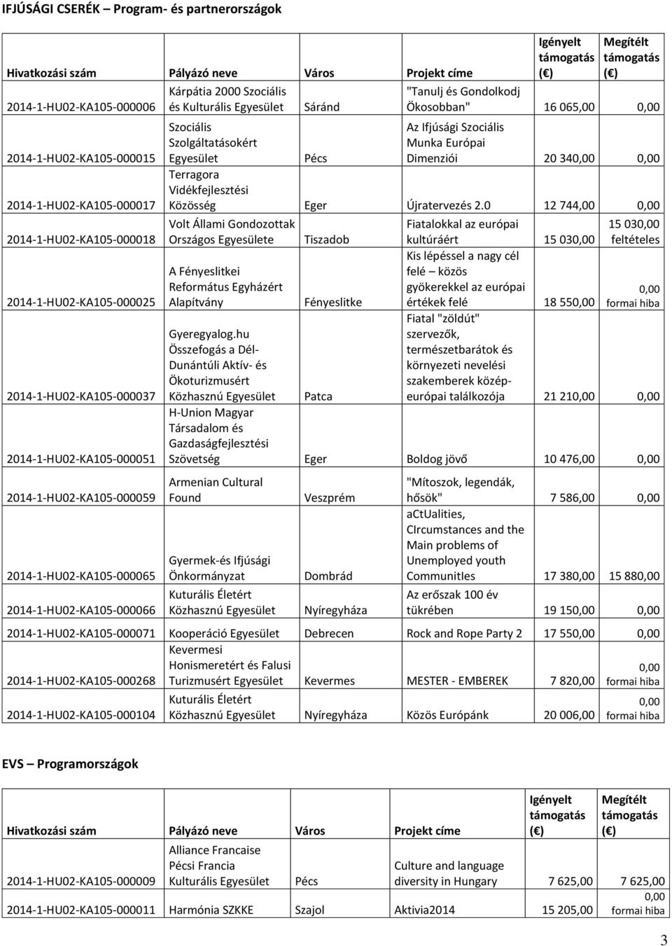 Ökosobban" 16 065,00 Az Ifjúsági Szociális Munka Európai Dimenziói 20 34 Pécs Terragora Vidékfejlesztési Közösség Eger Újratervezés 2.