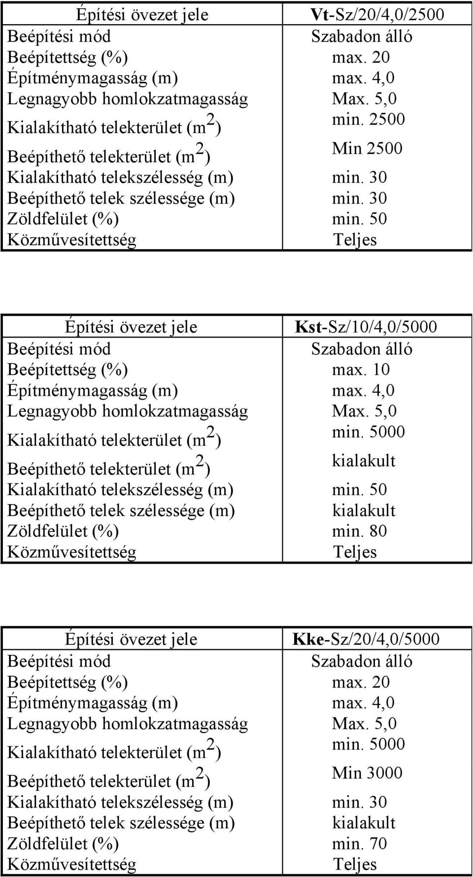 50 Közművesítettség Teljes Építési övezet jele Kst-Sz/10/4,0/5000 Beépítési mód Szabadon álló Beépítettség (%) max. 10 Építménymagasság (m) max. 4,0 Legnagyobb homlokzatmagasság Max.