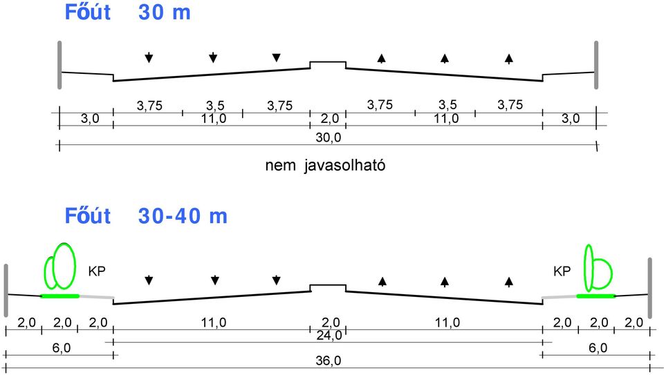 javasolható Főút 30-40 m KP KP 2,0 2,0