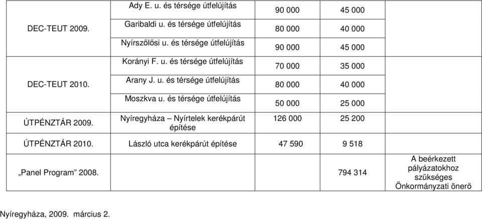 és térsége útfelújítás Nyíregyháza Nyírtelek kerékpárút építése 90 000 45 000 80 000 40 000 90 000 45 000 70 000 35 000 80 000 40 000 50 000 25