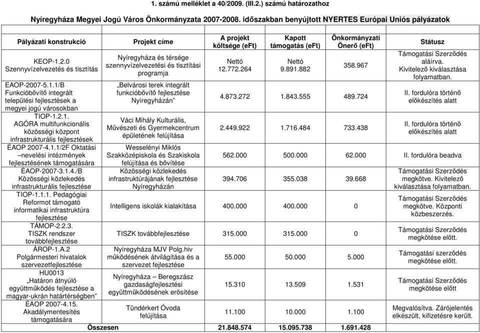 1.4./B Közösségi közlekedés infrastrukturális fejlesztése TIOP-1.1.1. Pedagógiai Reformot támogató informatikai infrastruktúra fejlesztése TÁMOP-2.2.3. TISZK rendszer továbbfejlesztése ÁROP-1.A.