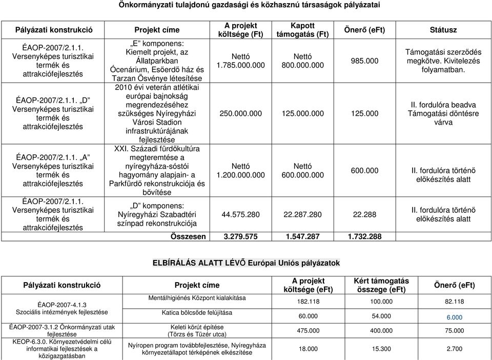 Ócenárium, Esőerdő ház és Tarzan Ösvénye létesítése 2010 évi veterán atlétikai európai bajnokság megrendezéséhez szükséges Nyíregyházi Városi Stadion infrastruktúrájának fejlesztése XXI.