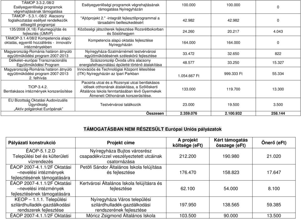 Délkelet európai Transznacionális Együttműködési Program Magyarország-Románia határon átnyúló együttműködési program 20