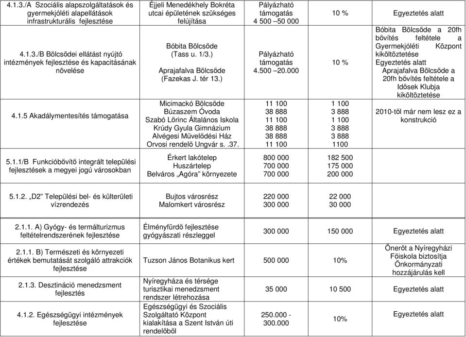 Pályázható támogatás 4 500 50 000 Pályázható támogatás 4.500 20.