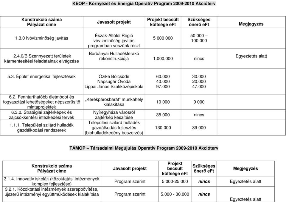 000.000 nincs Egyeztetés alatt 5.3. Épület energetikai fejlesztések Őzike Bölcsőde Napsugár Óvoda Lippai János Szakközépiskola 60.000 40.000 97.000 30.000 20