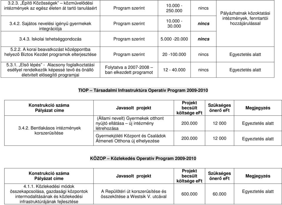 .000 nincs 5.2.2. A korai beavatkozást középpontba helyező Biztos Kezdet programok elterjesztése Program szerint 20-10