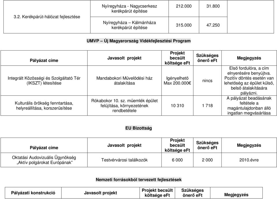 átalakítása Rókabokor 10. sz. műemlék épület felújítása, környezetének rendbetétele Projekt becsült Igényelhető Max 200.000 nincs 10 310 1 718 Első fordulóra, a cím elnyerésére benyújtva.