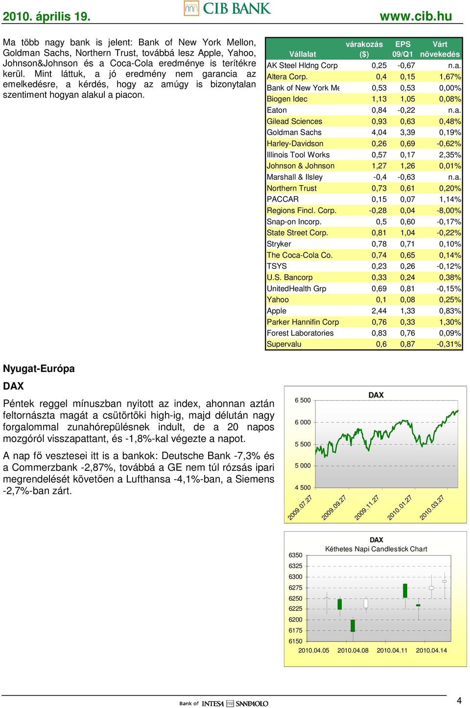 Vállalat EPS várakozás ($) EPS 09/Q1 Várt növekedés AK Steel Hldng Corp 0,25-0,67 n.a. Altera Corp.