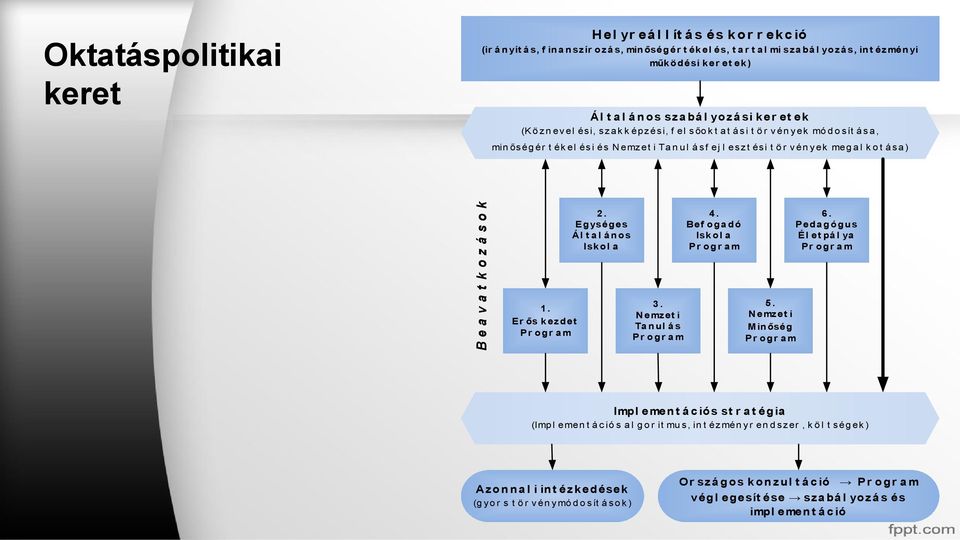 yek meg a l k o t á sa ) B e a v a t k o z á s o k 1. Er ős k ezdet Pr ogr a m 2. Egységes Ál t a l á n os Iskol a 3. N emzet i Ta n ul á s Pr ogr a m 4. Bef oga dó Isk ol a Pr ogr a m 5.