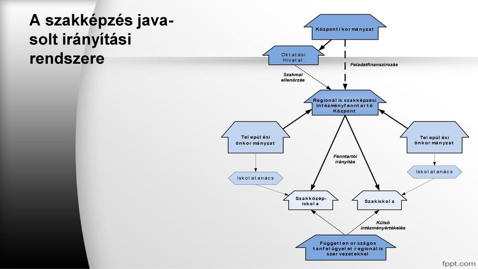 yza t Tel epül ési ön k or má n yza t Fenntartói irányítás Isk o l a t a n á c s Isk o l a t a n á c s Sza