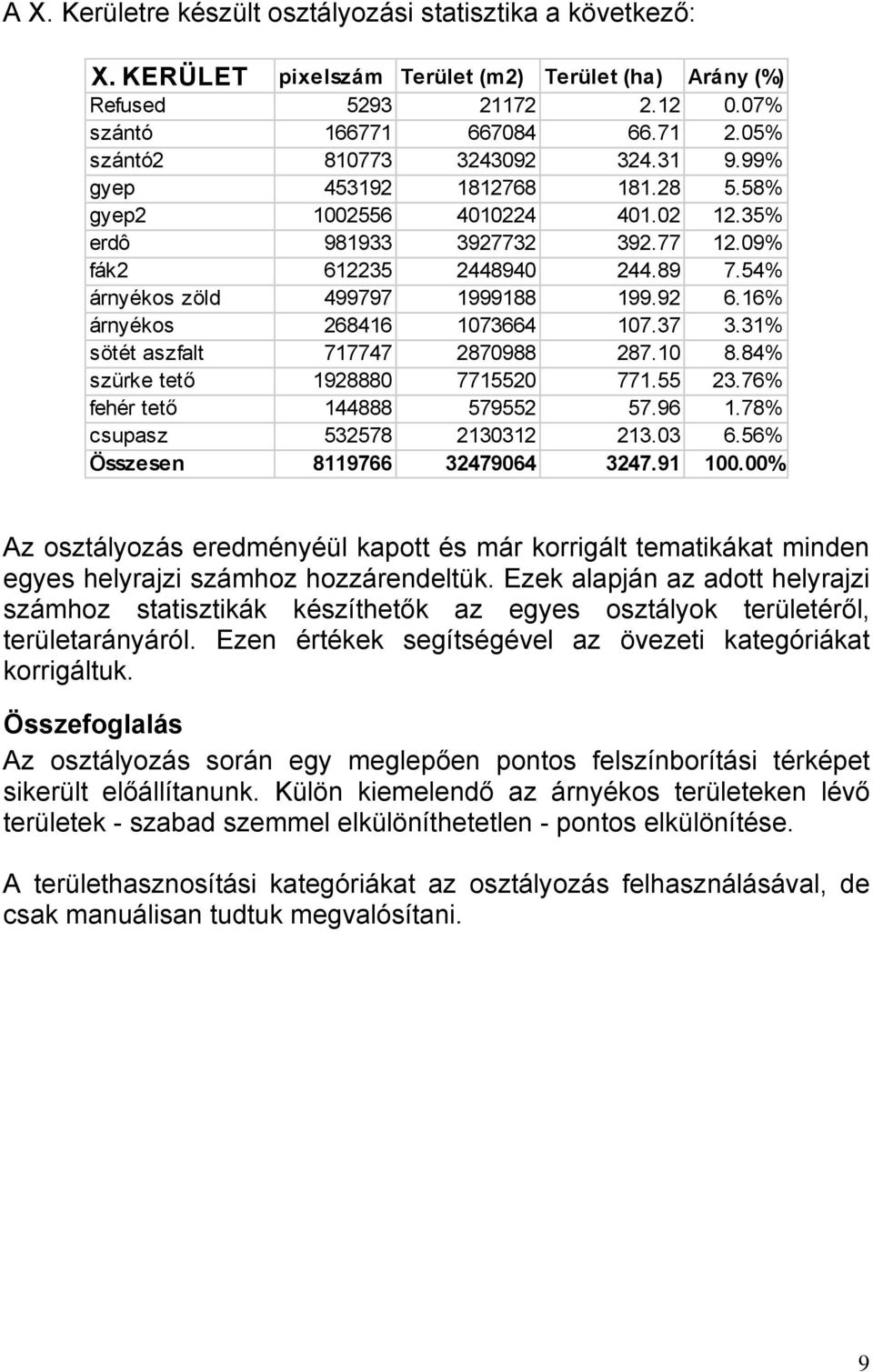 54% árnyékos zöld 499797 1999188 199.92 6.16% árnyékos 268416 1073664 107.37 3.31% sötét aszfalt 717747 2870988 287.10 8.84% szürke tető 1928880 7715520 771.55 23.76% fehér tető 144888 579552 57.96 1.