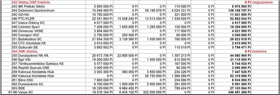 Ft 0 Ft 0 Ft 0 Ft 4 617 000 Ft 248 Csömöri Sport 7 209 000 Ft 1 650 000 Ft 1 295 000 Ft 150 000 Ft 0 Ft 10 304 000 Ft 249 Demecser VKSE 3 904 900 Ft 0 Ft 0 Ft 117 000 Ft 0 Ft 4 021 900 Ft 250