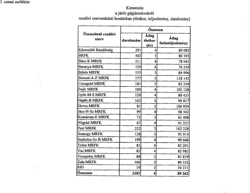 83 254 Fejér MRFK 109 4 102 12 8 Győr-M-S MRFK 120 4 80 43 5 Hajdú-B MRFK 163 4 90 81 7 Heves MRFK 81 3 106 93 9 Jász-N-Sz MRFK 99 4 98 36 2 Komárom-E MRFK 73 3 81 40 8 Nógrád MRFK 67 4 91 25 7 Pest