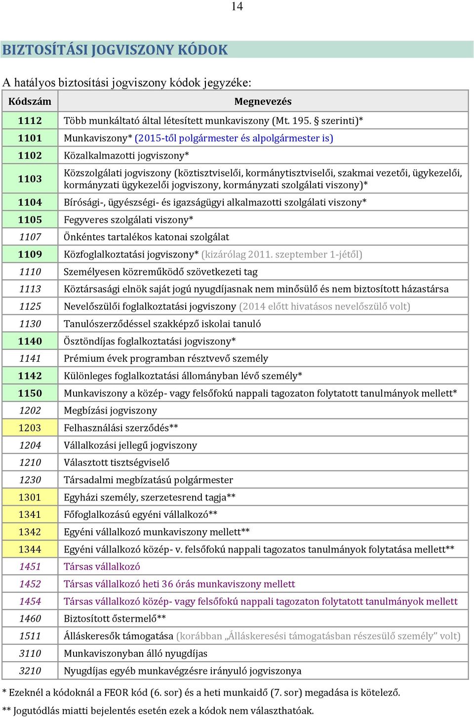 ügykezelői, kormányzati ügykezelői jogviszony, kormányzati szolgálati viszony)* 1104 Bírósági-, ügyészségi- és igazságügyi alkalmazotti szolgálati viszony* 1105 Fegyveres szolgálati viszony* 1107