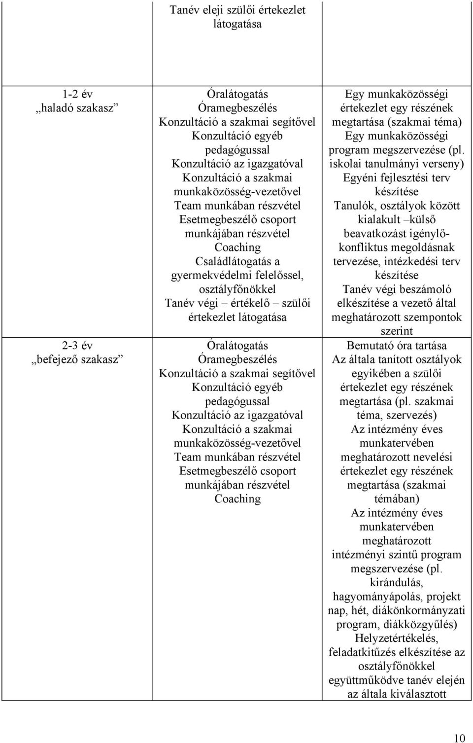 Tanév végi értékelő szülői értekezlet látogatása Óralátogatás Óramegbeszélés Konzultáció a szakmai segítővel Konzultáció egyéb pedagógussal Konzultáció az igazgatóval Konzultáció a szakmai