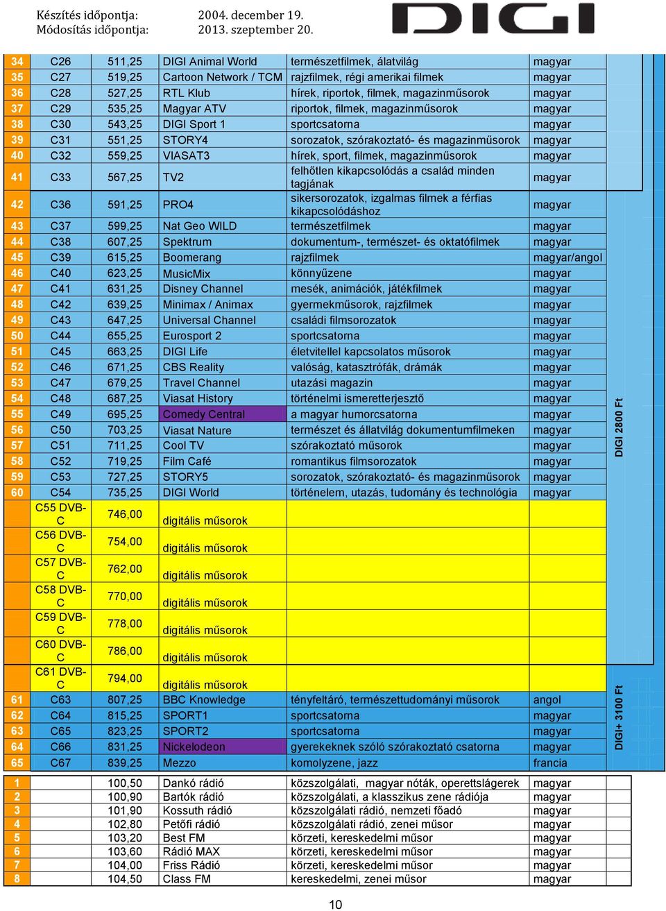 VIASAT3 hírek, sport, filmek, magazinműsorok 41 C33 567,25 TV2 felhőtlen kikapcsolódás a család minden tagjának 42 C36 591,25 PRO4 sikersorozatok, izgalmas filmek a férfias kikapcsolódáshoz 43 C37