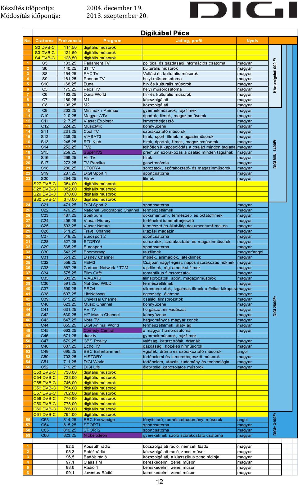 Duna hír- és kulturális műsorok 6 C5 175,25 Pécs TV helyi műsorcsatorna 7 C6 182,25 Duna World hír- és kulturális műsorok 8 C7 189,25 M1 közszolgálati 9 C8 196,25 M2 közszolgálati 10 C9 203,25